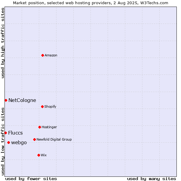 Market position of webgo vs. NetCologne vs. Fluccs
