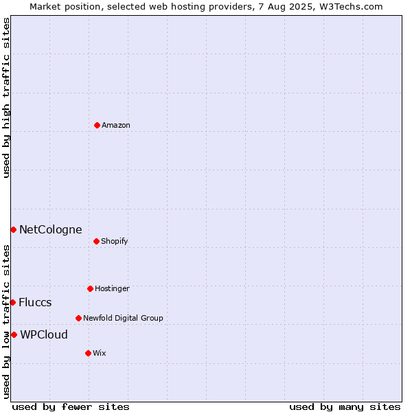 Market position of WPCloud vs. NetCologne vs. Fluccs
