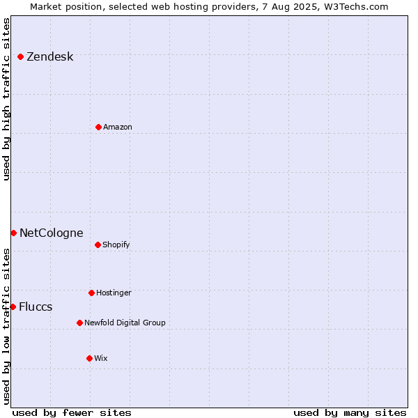Market position of Zendesk vs. NetCologne vs. Fluccs