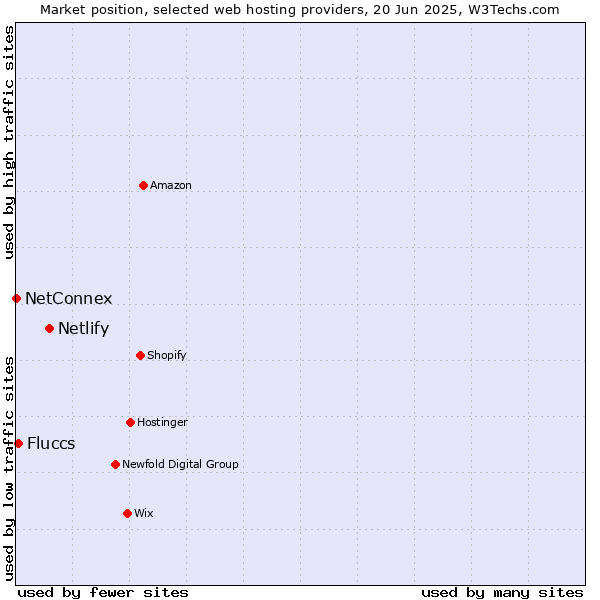 Market position of Netlify vs. Fluccs vs. NetConnex