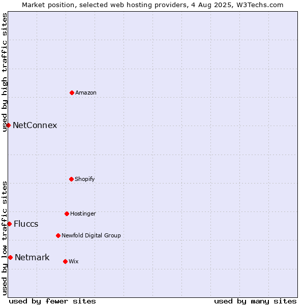 Market position of Netmark vs. Fluccs vs. NetConnex