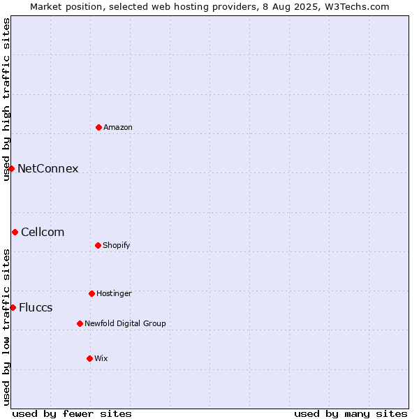 Market position of Cellcom vs. Fluccs vs. NetConnex