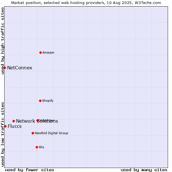Market position of Network Solutions vs. Fluccs vs. NetConnex