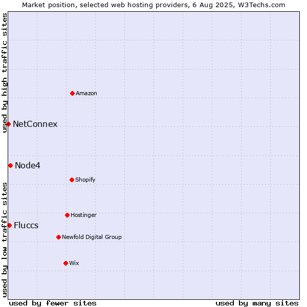 Market position of Node4 vs. Fluccs vs. NetConnex