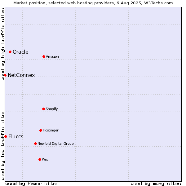 Market position of Oracle vs. Fluccs vs. NetConnex