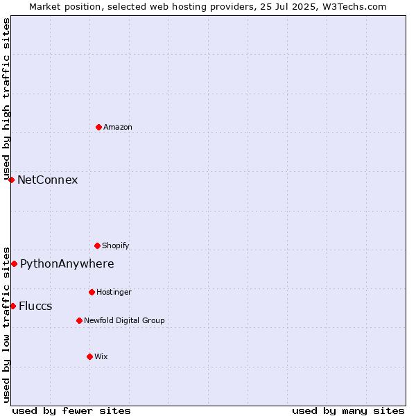 Market position of PythonAnywhere vs. Fluccs vs. NetConnex