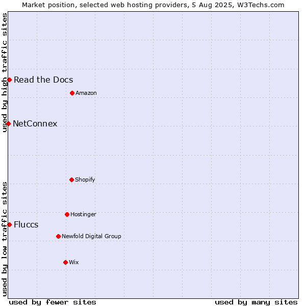 Market position of Read the Docs vs. Fluccs vs. NetConnex