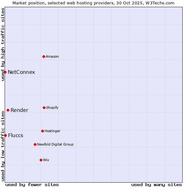 Market position of Render vs. Fluccs vs. NetConnex