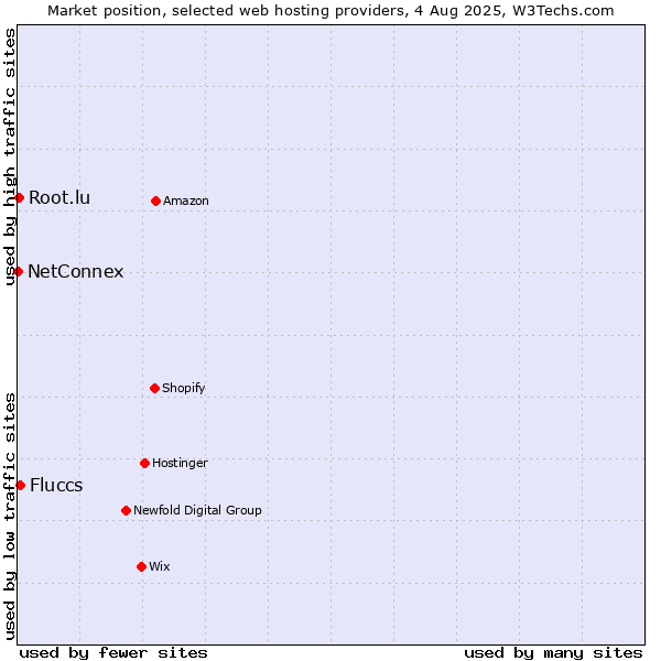 Market position of Fluccs vs. Root.lu vs. NetConnex