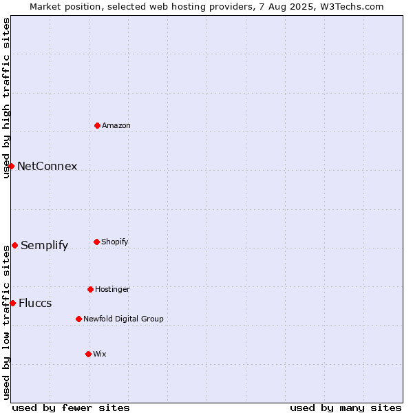 Market position of Semplify vs. Fluccs vs. NetConnex