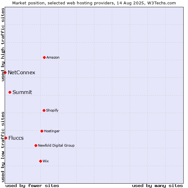 Market position of Summit vs. Fluccs vs. NetConnex