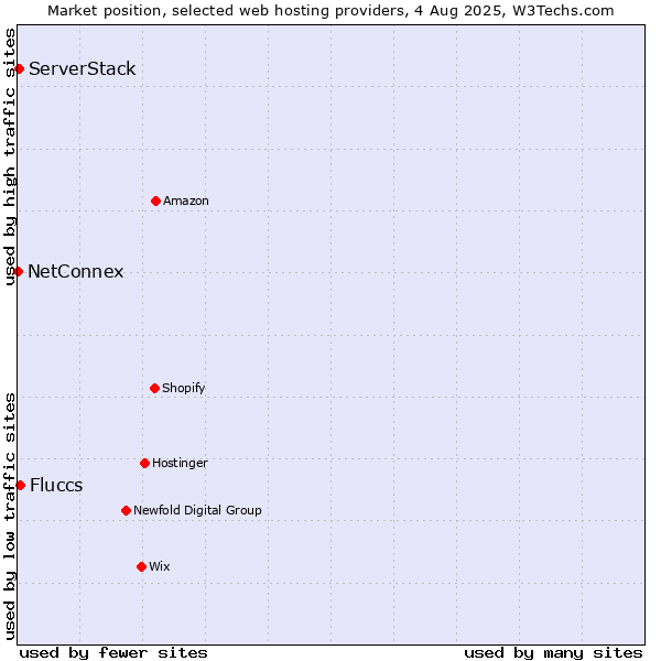 Market position of Fluccs vs. ServerStack vs. NetConnex