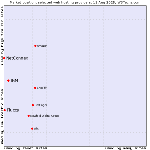 Market position of IBM vs. Fluccs vs. NetConnex