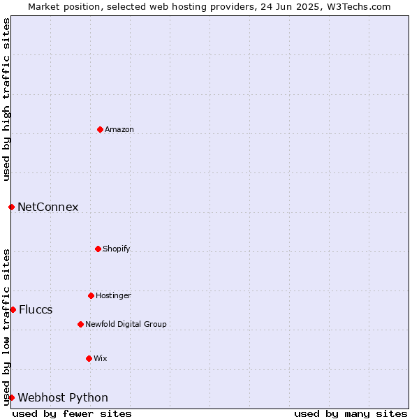 Market position of Fluccs vs. NetConnex vs. Webhost Python