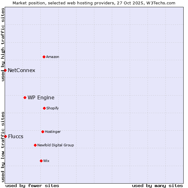 Market position of WP Engine vs. Fluccs vs. NetConnex