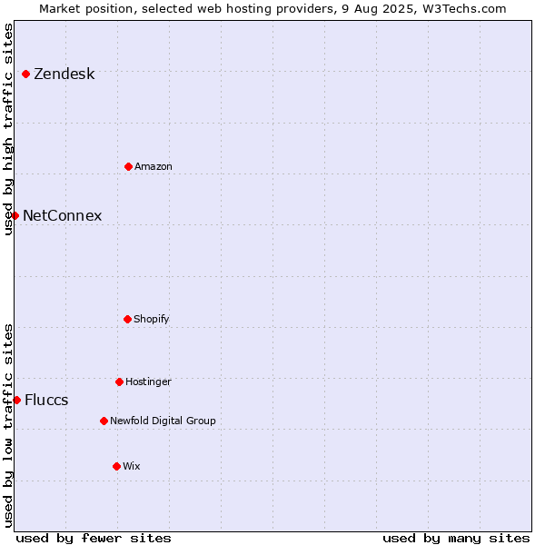 Market position of Zendesk vs. Fluccs vs. NetConnex
