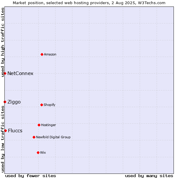 Market position of Fluccs vs. Ziggo vs. NetConnex