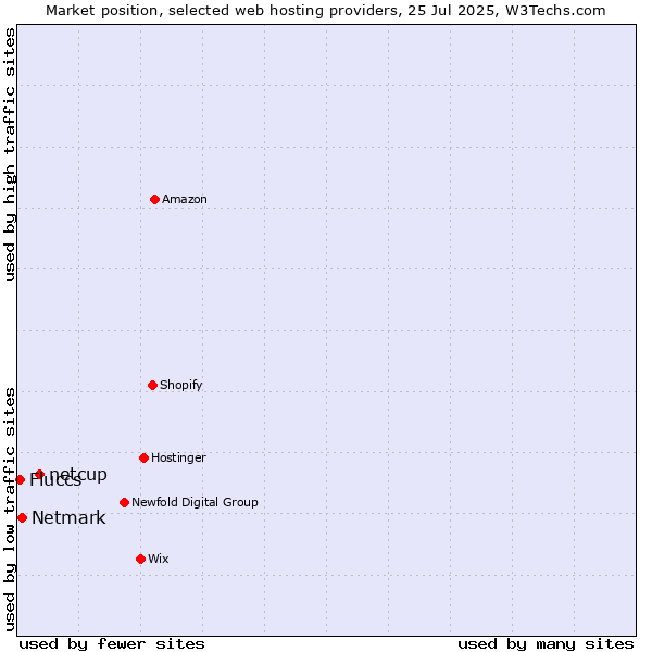 Market position of netcup vs. Netmark vs. Fluccs