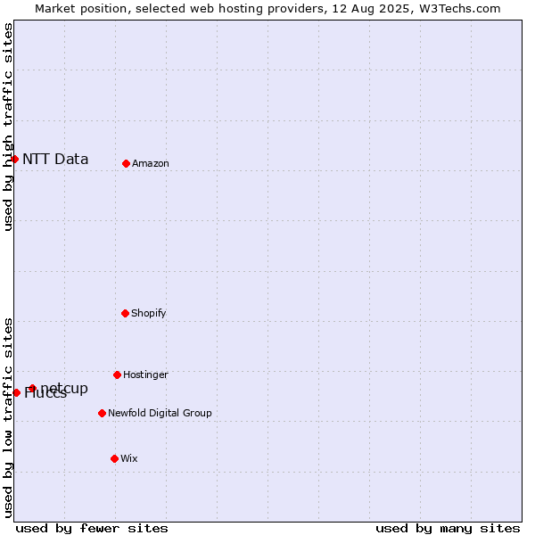 Market position of netcup vs. Fluccs vs. NTT Data