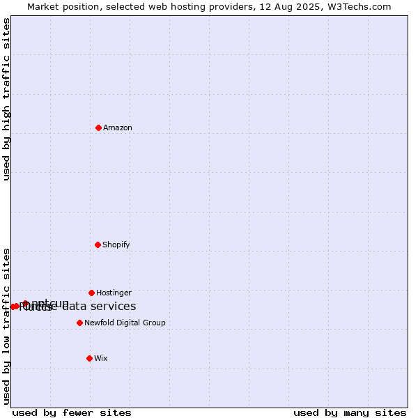 Market position of netcup vs. Online data services vs. Fluccs