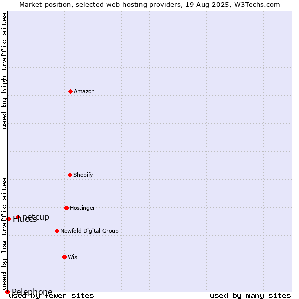 Market position of netcup vs. Fluccs vs. Pelephone