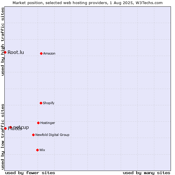 Market position of netcup vs. Fluccs vs. Root.lu