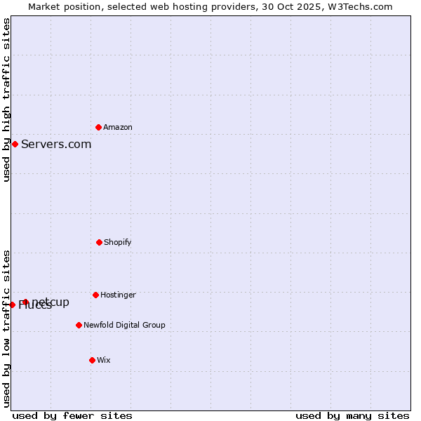 Market position of netcup vs. Servers.com vs. Fluccs