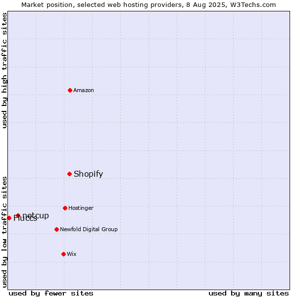 Market position of Shopify vs. netcup vs. Fluccs