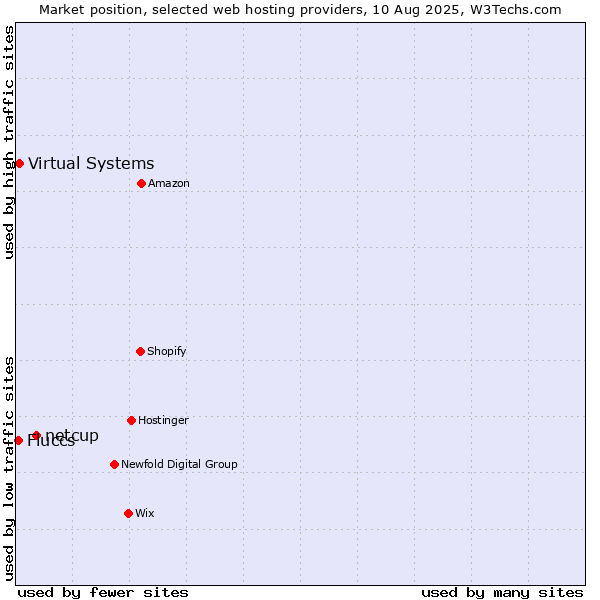 Market position of netcup vs. Virtual Systems vs. Fluccs