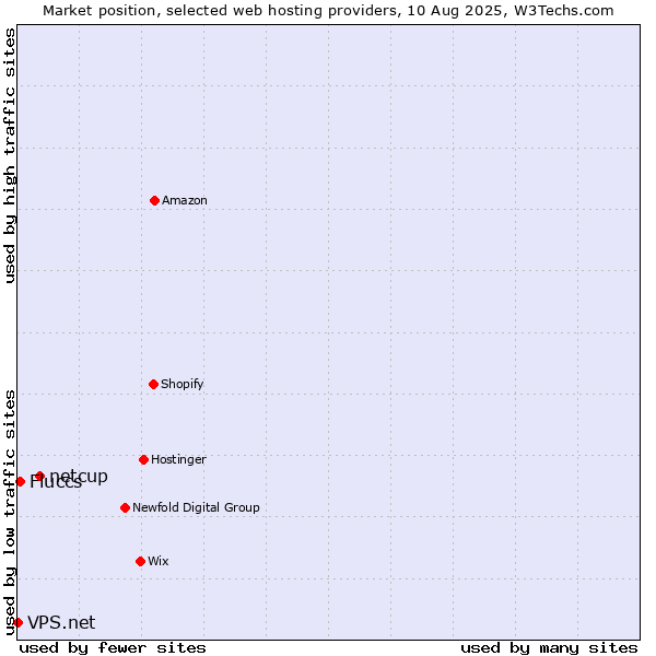 Market position of netcup vs. Fluccs vs. VPS.net