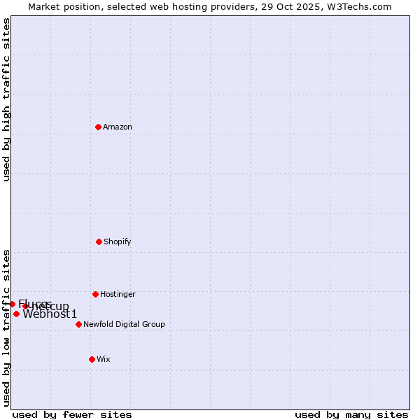 Market position of netcup vs. Webhost1 vs. Fluccs