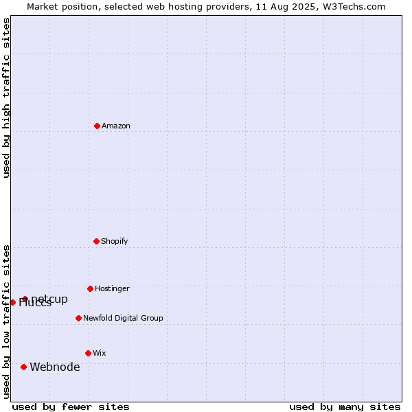 Market position of netcup vs. Webnode vs. Fluccs