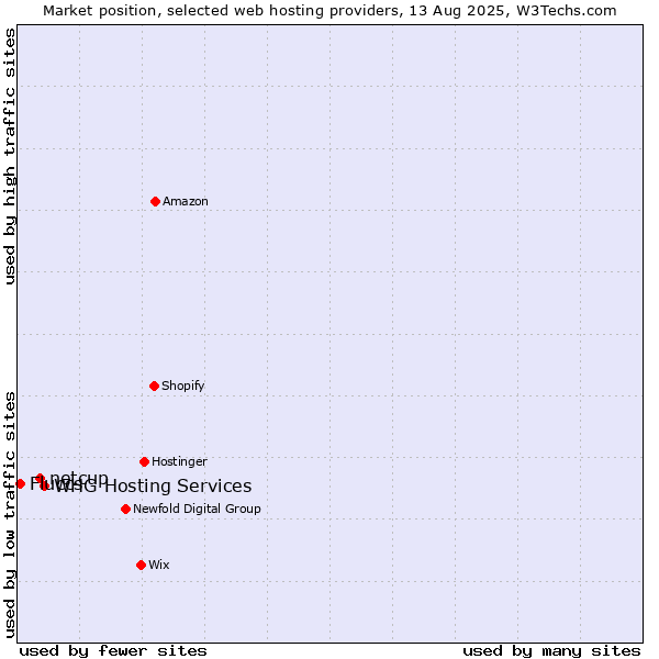 Market position of WHG Hosting Services vs. netcup vs. Fluccs