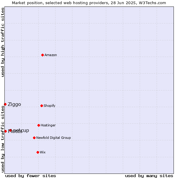 Market position of netcup vs. Fluccs vs. Ziggo