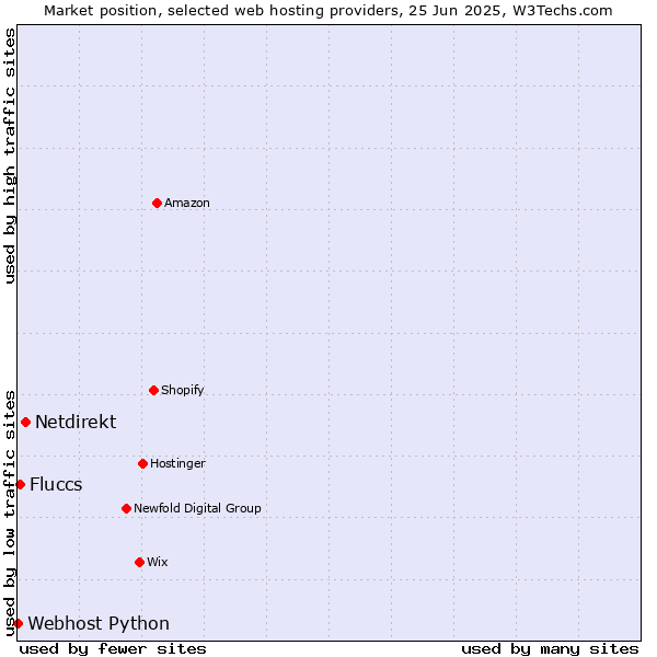 Market position of Netdirekt vs. Fluccs vs. Webhost Python