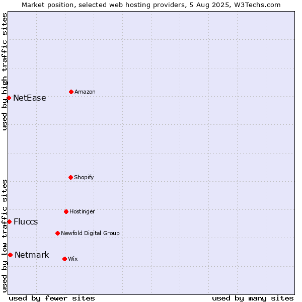 Market position of Netmark vs. Fluccs vs. NetEase