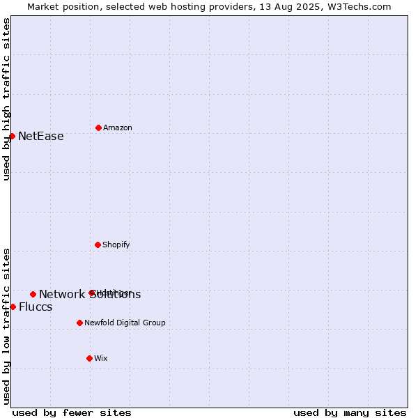 Market position of Network Solutions vs. Fluccs vs. NetEase