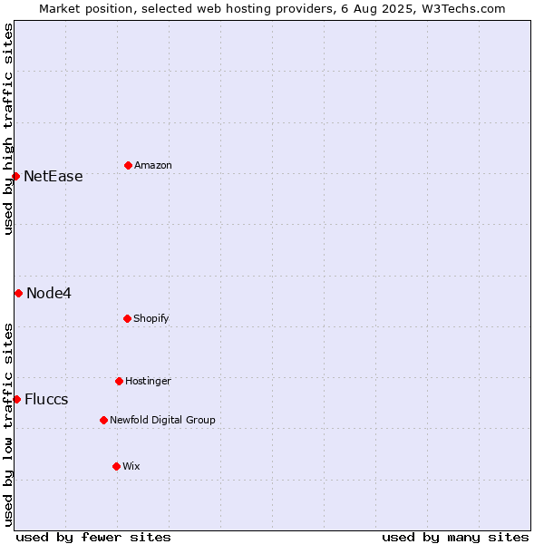 Market position of Node4 vs. Fluccs vs. NetEase