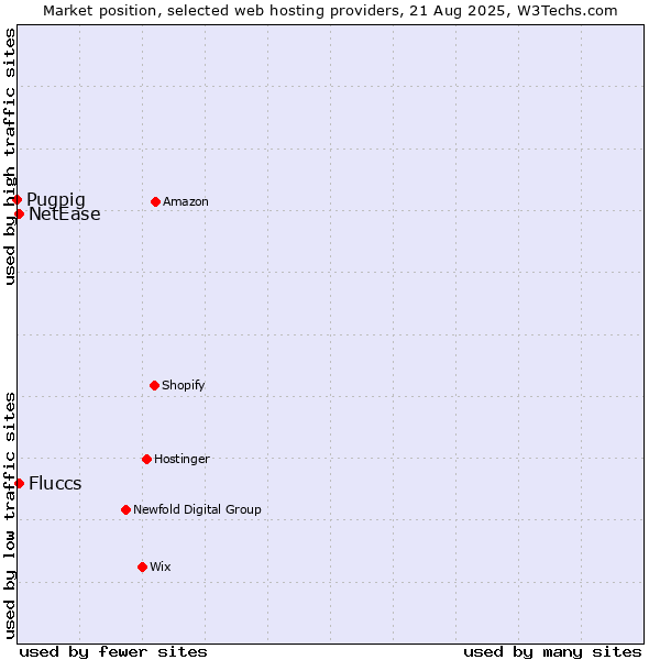 Market position of Fluccs vs. NetEase vs. Pugpig