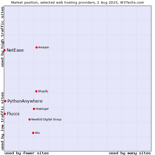 Market position of PythonAnywhere vs. Fluccs vs. NetEase
