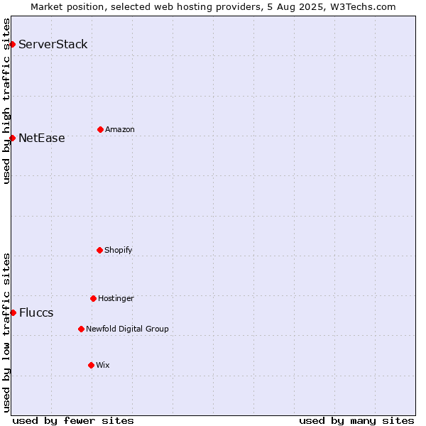 Market position of Fluccs vs. NetEase vs. ServerStack