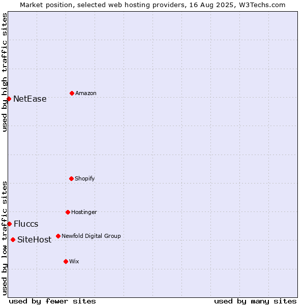 Market position of SiteHost vs. Fluccs vs. NetEase