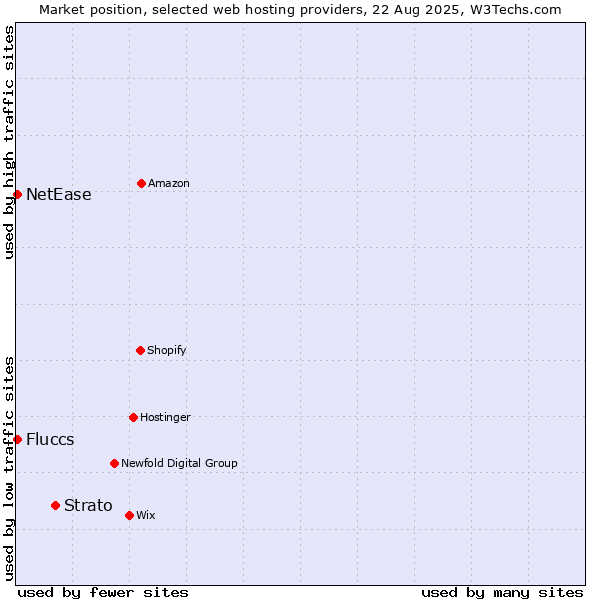 Market position of Strato vs. Fluccs vs. NetEase