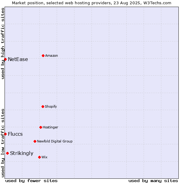 Market position of Strikingly vs. Fluccs vs. NetEase