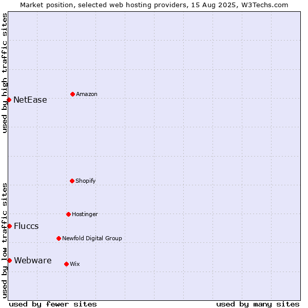 Market position of Webware vs. Fluccs vs. NetEase