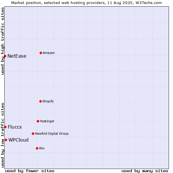 Market position of WPCloud vs. Fluccs vs. NetEase