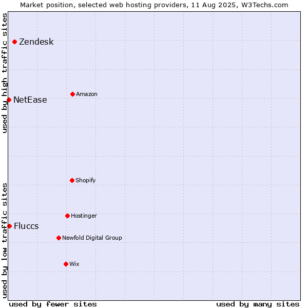 Market position of Zendesk vs. Fluccs vs. NetEase