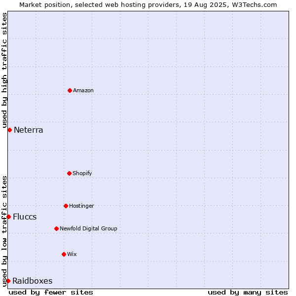 Market position of Neterra vs. Fluccs vs. Raidboxes