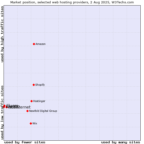 Market position of Netinternet vs. Fluccs vs. NetIRD