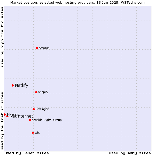 Market position of Netlify vs. Netinternet vs. Fluccs
